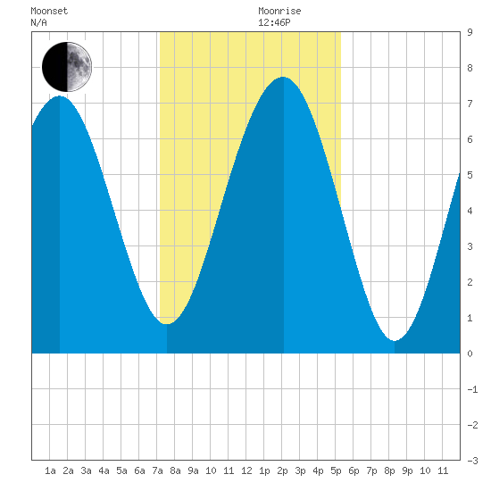 Bull Island North tide chart for Sunday, December 8, 2024