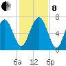 Bull Island North tide chart for Sunday, December 8, 2024