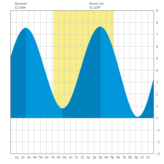Bull Island North tide chart for Monday, December 9, 2024