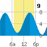 Bull Island North tide chart for Monday, December 9, 2024
