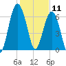 Bull Island North tide chart for Saturday, January 11, 2025