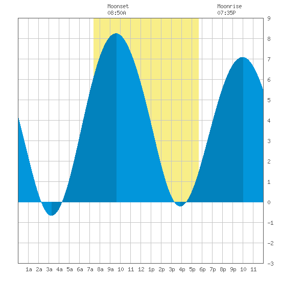 Bull Island North tide chart for Wednesday, January 15, 2025