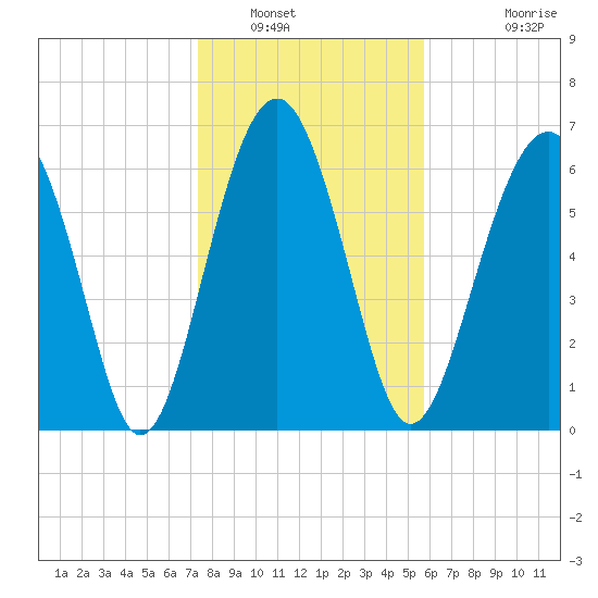 Bull Island North tide chart for Friday, January 17, 2025