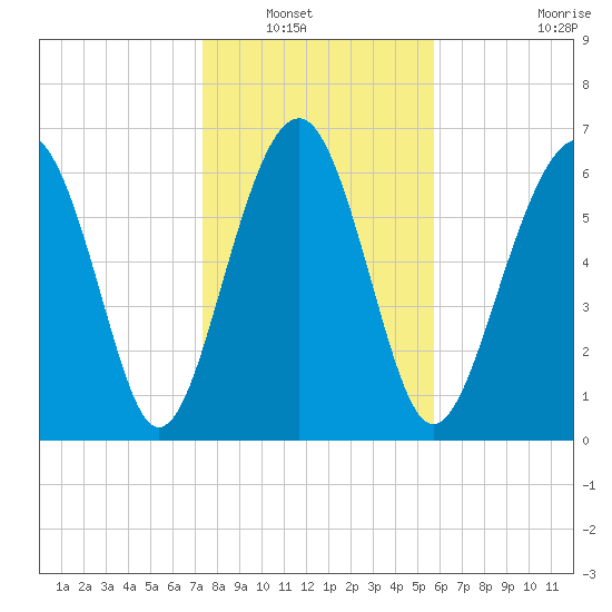 Bull Island North tide chart for Saturday, January 18, 2025