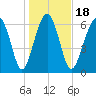 Bull Island North tide chart for Saturday, January 18, 2025