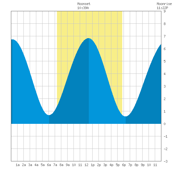 Bull Island North tide chart for Sunday, January 19, 2025