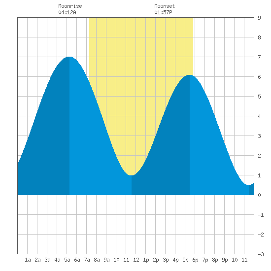 Bull Island North tide chart for Saturday, January 25, 2025