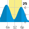 Bull Island North tide chart for Saturday, January 25, 2025