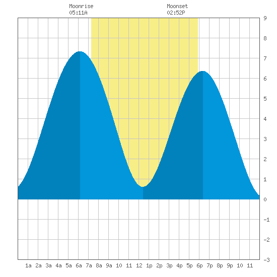 Bull Island North tide chart for Sunday, January 26, 2025