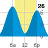 Bull Island North tide chart for Sunday, January 26, 2025