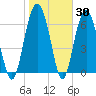 Bull Island North tide chart for Thursday, January 30, 2025