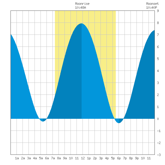 Bull Island North tide chart for Saturday, January 4, 2025