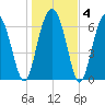 Bull Island North tide chart for Saturday, January 4, 2025