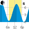 Bull Island North tide chart for Monday, January 6, 2025