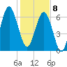 Bull Island North tide chart for Wednesday, January 8, 2025