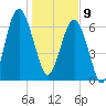 Bull Island North tide chart for Thursday, January 9, 2025