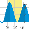 Bull Island North tide chart for Tuesday, February 11, 2025