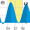 Bull Island North tide chart for Wednesday, February 12, 2025