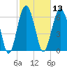 Bull Island North tide chart for Thursday, February 13, 2025