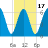 Bull Island North tide chart for Monday, February 17, 2025
