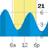 Bull Island North tide chart for Friday, February 21, 2025