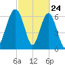 Bull Island North tide chart for Monday, February 24, 2025
