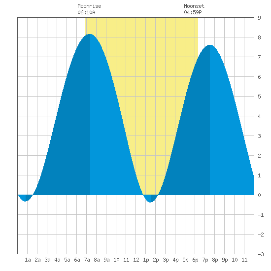 Bull Island North tide chart for Wednesday, February 26, 2025