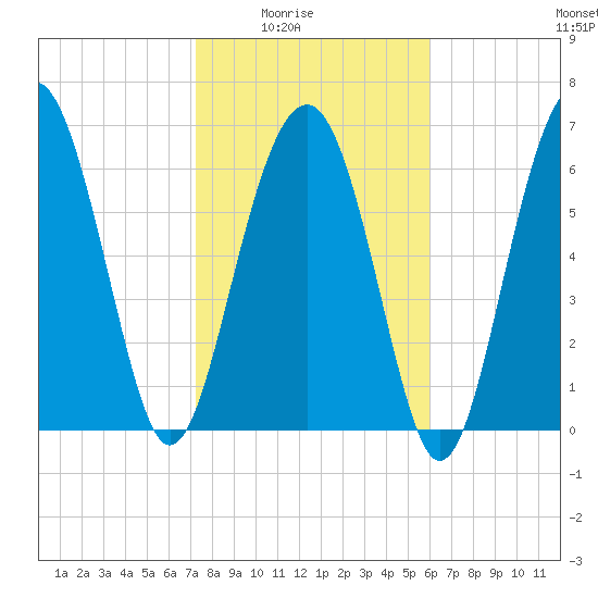 Bull Island North tide chart for Monday, February 3, 2025