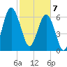 Bull Island North tide chart for Friday, February 7, 2025