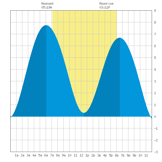 Bull Island North tide chart for Sunday, February 9, 2025