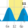 Bull Island North tide chart for Tuesday, March 11, 2025