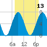 Bull Island North tide chart for Thursday, March 13, 2025