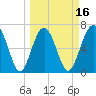 Bull Island North tide chart for Sunday, March 16, 2025