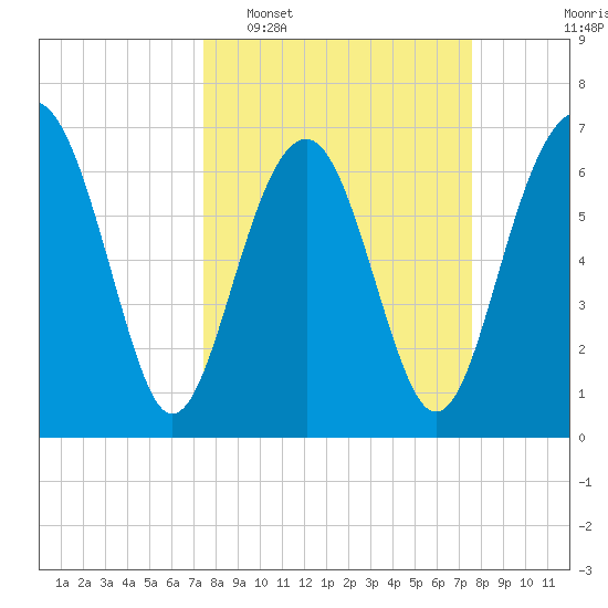 Bull Island North tide chart for Tuesday, March 18, 2025