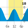 Bull Island North tide chart for Tuesday, March 18, 2025