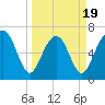 Bull Island North tide chart for Wednesday, March 19, 2025