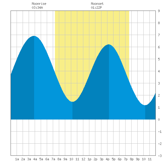 Bull Island North tide chart for Sunday, March 23, 2025