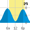 Bull Island North tide chart for Tuesday, March 25, 2025