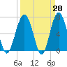 Bull Island North tide chart for Friday, March 28, 2025
