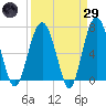 Bull Island North tide chart for Saturday, March 29, 2025