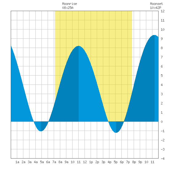 Bull Island North tide chart for Monday, March 31, 2025