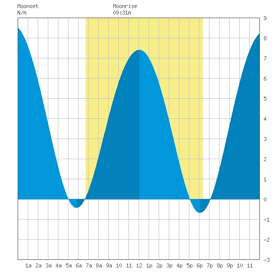 Bull Island North tide chart for Tuesday, March 4, 2025