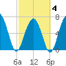 Bull Island North tide chart for Tuesday, March 4, 2025