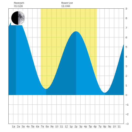 Bull Island North tide chart for Thursday, March 6, 2025