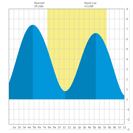 Bull Island North tide chart for Sunday, March 9, 2025
