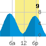 Bull Island North tide chart for Sunday, March 9, 2025