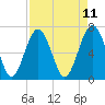 Bull Island North tide chart for Friday, April 11, 2025