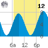Bull Island North tide chart for Saturday, April 12, 2025