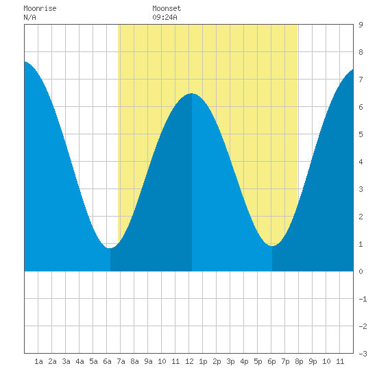 Bull Island North tide chart for Thursday, April 17, 2025
