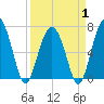Bull Island North tide chart for Tuesday, April 1, 2025